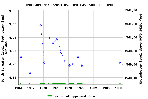 Graph of groundwater level data at USGS 403539116553201 059  N31 E45 05ABBD1    USGS