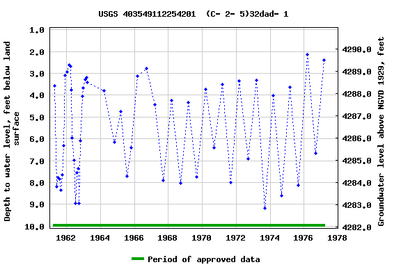 Graph of groundwater level data at USGS 403549112254201  (C- 2- 5)32dad- 1