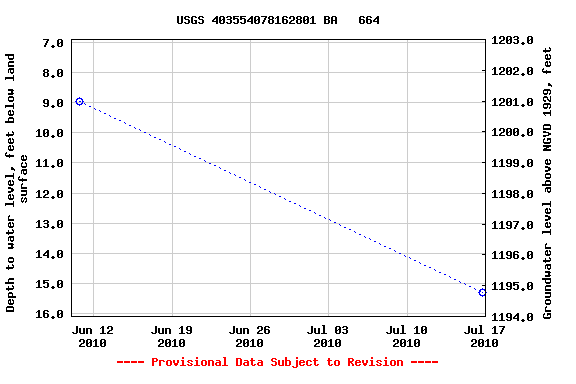 Graph of groundwater level data at USGS 403554078162801 BA   664