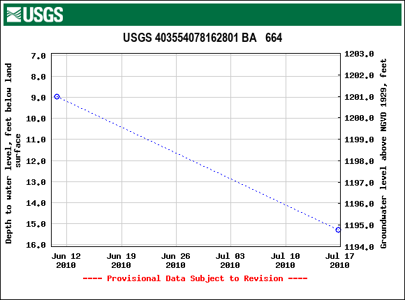 Graph of groundwater level data at USGS 403554078162801 BA   664