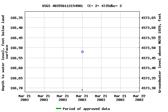 Graph of groundwater level data at USGS 403556112154901  (C- 2- 4)35dbc- 2