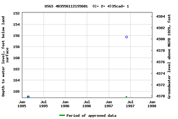 Graph of groundwater level data at USGS 403556112155601  (C- 2- 4)35cad- 1