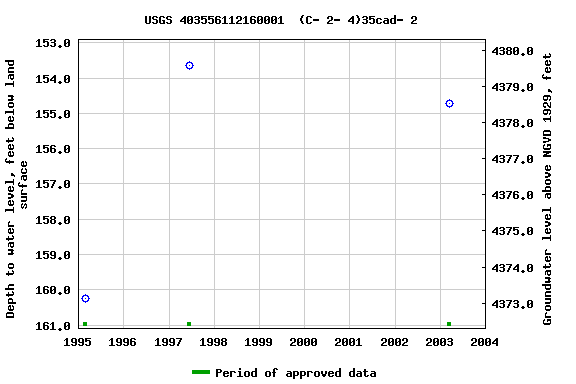 Graph of groundwater level data at USGS 403556112160001  (C- 2- 4)35cad- 2