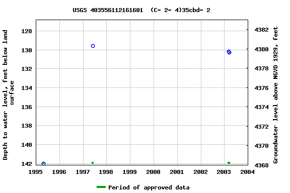 Graph of groundwater level data at USGS 403556112161601  (C- 2- 4)35cbd- 2