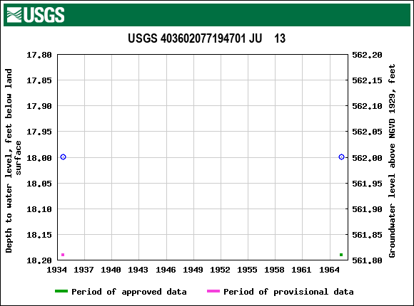 Graph of groundwater level data at USGS 403602077194701 JU    13