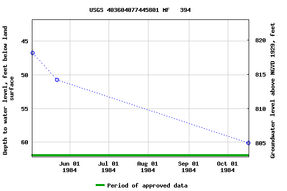 Graph of groundwater level data at USGS 403604077445801 MF   394