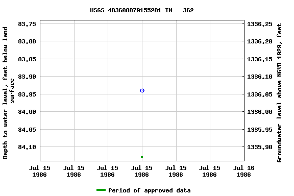 Graph of groundwater level data at USGS 403608079155201 IN   362