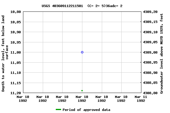 Graph of groundwater level data at USGS 403609112211501  (C- 2- 5)36adc- 2