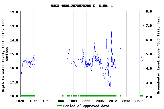 Graph of groundwater level data at USGS 403612073573208 K  3159. 1