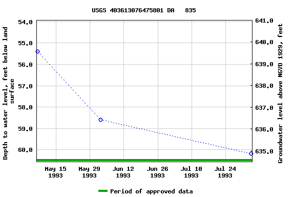 Graph of groundwater level data at USGS 403613076475801 DA   835