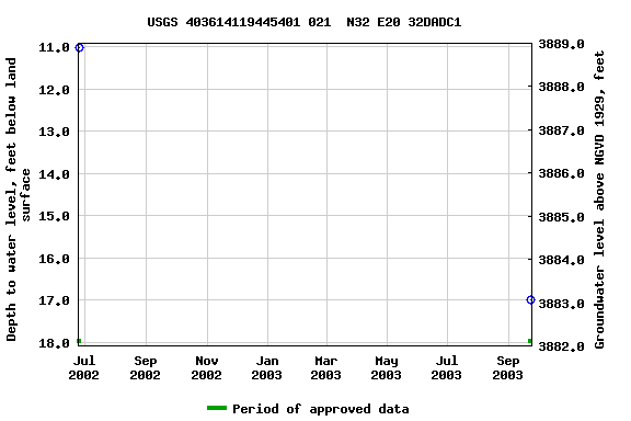 Graph of groundwater level data at USGS 403614119445401 021  N32 E20 32DADC1