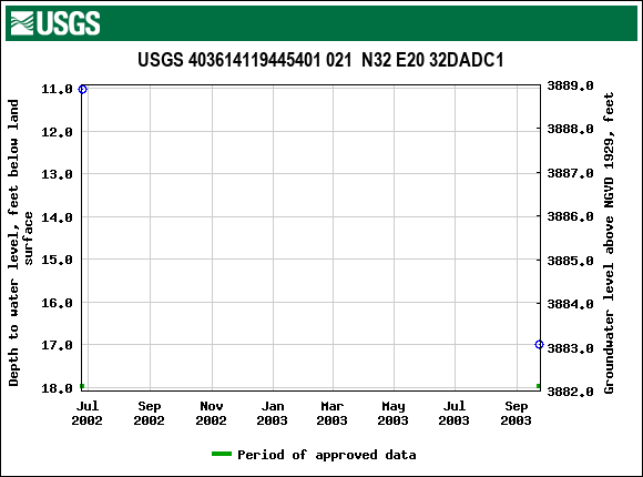 Graph of groundwater level data at USGS 403614119445401 021  N32 E20 32DADC1