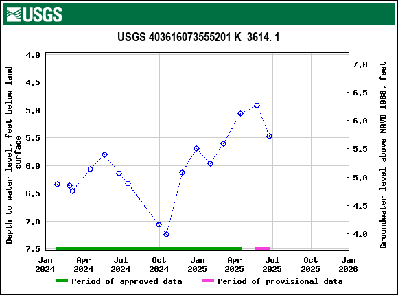 Graph of groundwater level data at USGS 403616073555201 K  3614. 1