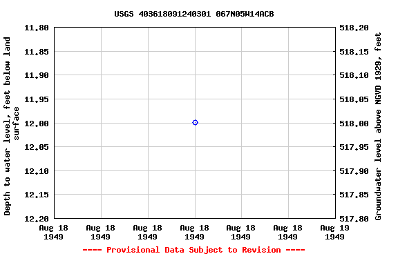 Graph of groundwater level data at USGS 403618091240301 067N05W14ACB