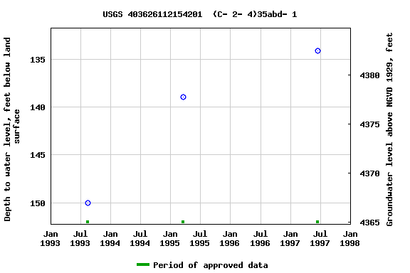 Graph of groundwater level data at USGS 403626112154201  (C- 2- 4)35abd- 1