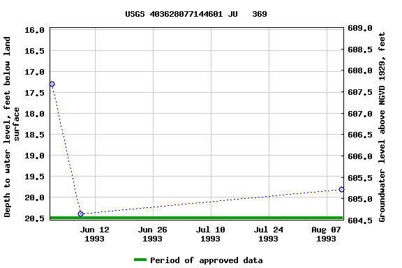 Graph of groundwater level data at USGS 403628077144601 JU   369