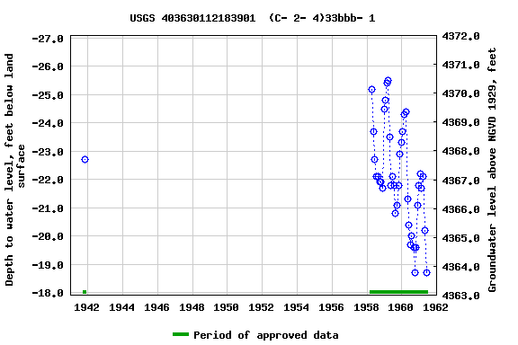 Graph of groundwater level data at USGS 403630112183901  (C- 2- 4)33bbb- 1