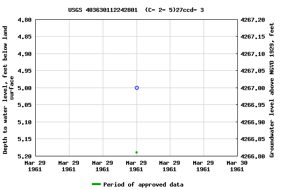 Graph of groundwater level data at USGS 403630112242801  (C- 2- 5)27ccd- 3