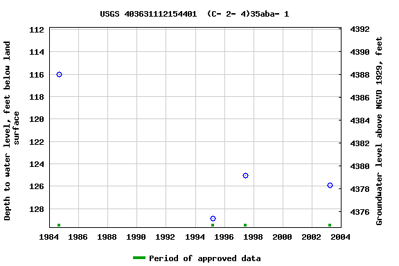 Graph of groundwater level data at USGS 403631112154401  (C- 2- 4)35aba- 1