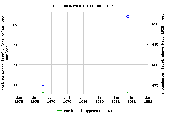 Graph of groundwater level data at USGS 403632076464901 DA   665