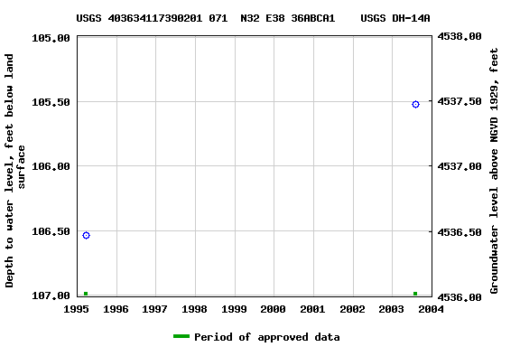 Graph of groundwater level data at USGS 403634117390201 071  N32 E38 36ABCA1    USGS DH-14A