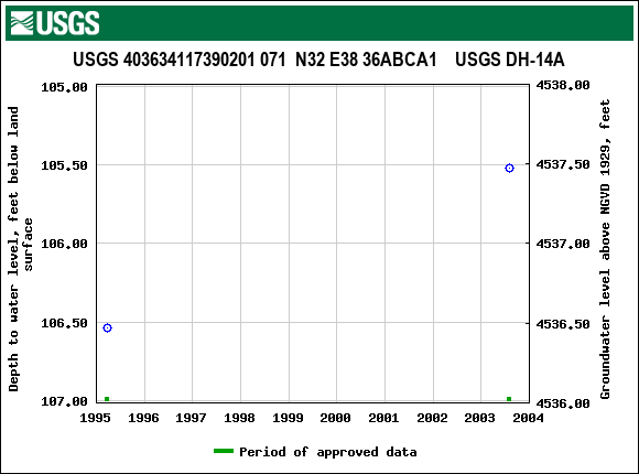 Graph of groundwater level data at USGS 403634117390201 071  N32 E38 36ABCA1    USGS DH-14A