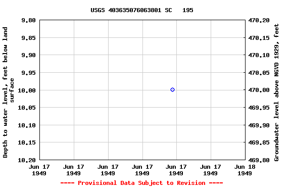 Graph of groundwater level data at USGS 403635076063801 SC   195