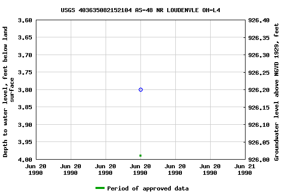 Graph of groundwater level data at USGS 403635082152104 AS-48 NR LOUDENVLE OH-L4