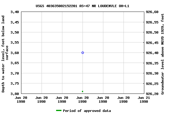 Graph of groundwater level data at USGS 403635082152201 AS-47 NR LOUDENVLE OH-L1