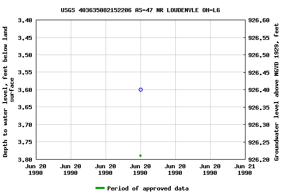 Graph of groundwater level data at USGS 403635082152206 AS-47 NR LOUDENVLE OH-L6