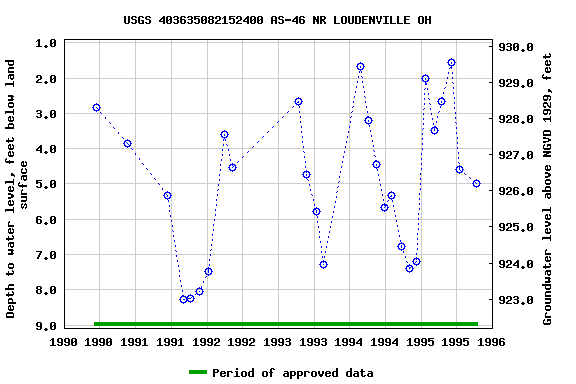 Graph of groundwater level data at USGS 403635082152400 AS-46 NR LOUDENVILLE OH