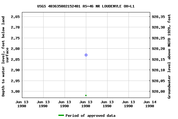 Graph of groundwater level data at USGS 403635082152401 AS-46 NR LOUDENVLE OH-L1