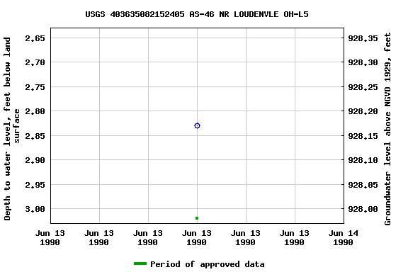 Graph of groundwater level data at USGS 403635082152405 AS-46 NR LOUDENVLE OH-L5