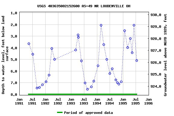 Graph of groundwater level data at USGS 403635082152600 AS-49 NR LOUDENVILLE OH