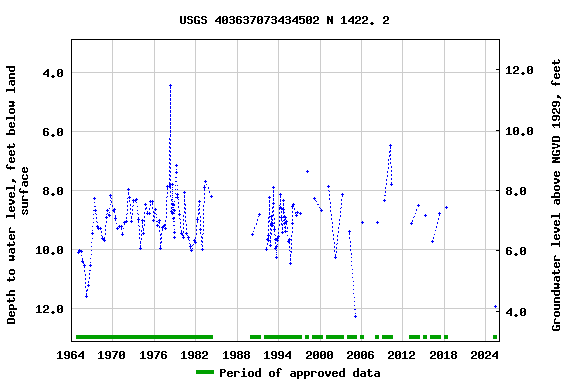 Graph of groundwater level data at USGS 403637073434502 N 1422. 2
