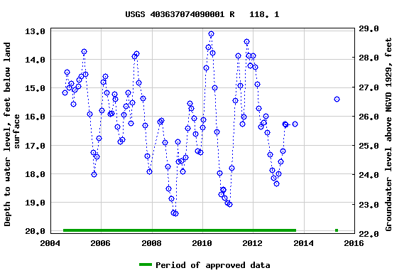 Graph of groundwater level data at USGS 403637074090001 R   118. 1