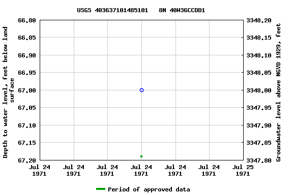 Graph of groundwater level data at USGS 403637101485101   8N 40W36CCDD1