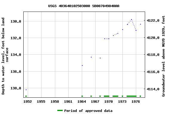Graph of groundwater level data at USGS 403640102503000 SB00704904AAA