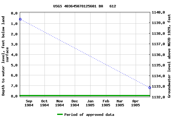 Graph of groundwater level data at USGS 403645078125601 BA   612