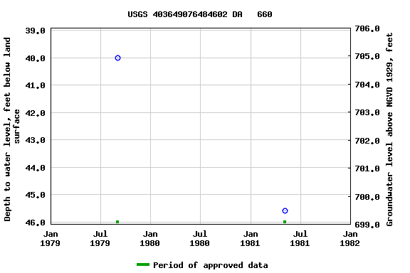 Graph of groundwater level data at USGS 403649076484602 DA   660