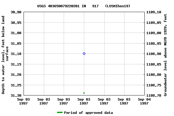 Graph of groundwater level data at USGS 403650079220201 IN   917   (LUSMIhen19)