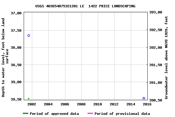 Graph of groundwater level data at USGS 403654075321201 LE  1422 PRICE LANDSCAPING