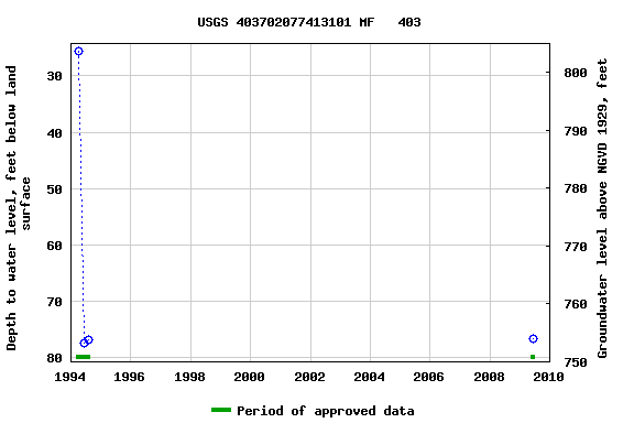 Graph of groundwater level data at USGS 403702077413101 MF   403