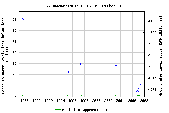 Graph of groundwater level data at USGS 403703112161501  (C- 2- 4)26bcd- 1
