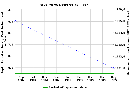 Graph of groundwater level data at USGS 403709078091701 HU   387