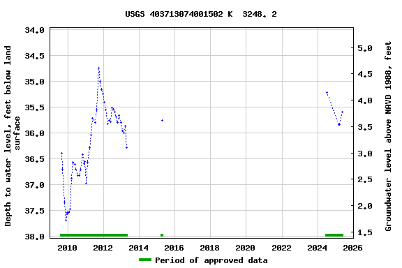 Graph of groundwater level data at USGS 403713074001502 K  3248. 2