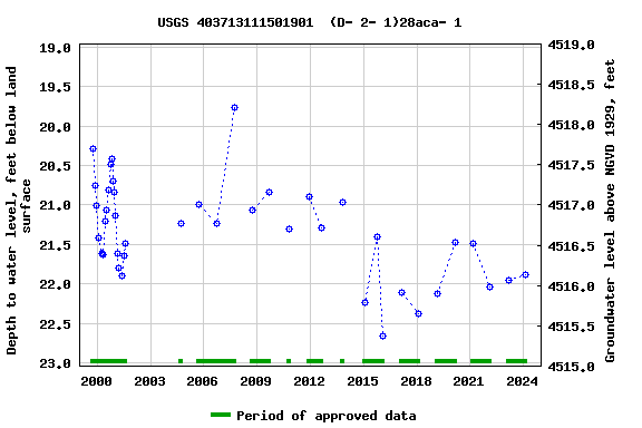 Graph of groundwater level data at USGS 403713111501901  (D- 2- 1)28aca- 1