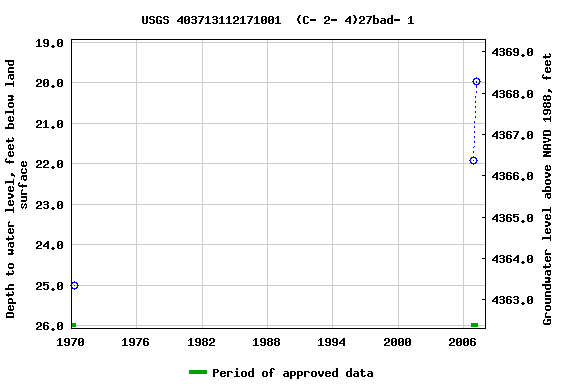 Graph of groundwater level data at USGS 403713112171001  (C- 2- 4)27bad- 1