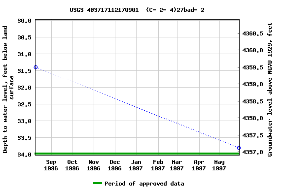 Graph of groundwater level data at USGS 403717112170901  (C- 2- 4)27bad- 2