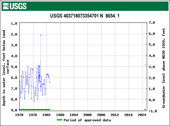 Graph of groundwater level data at USGS 403718073354701 N  8654. 1